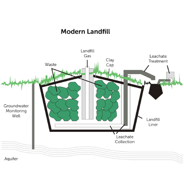 landfill diagram