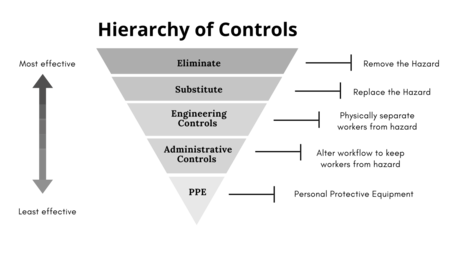 heirarchy of controls