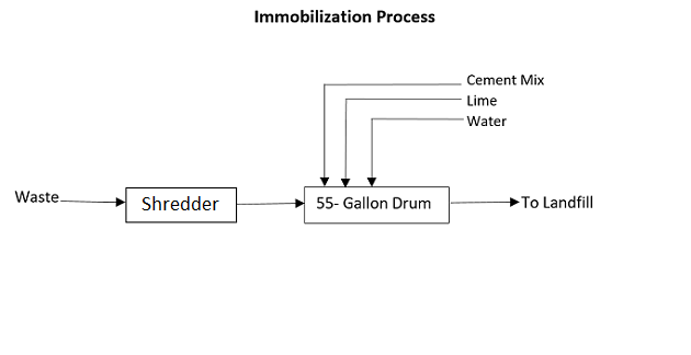 waste immobilization process