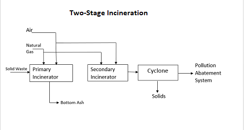 waste incineration block flow diagram
