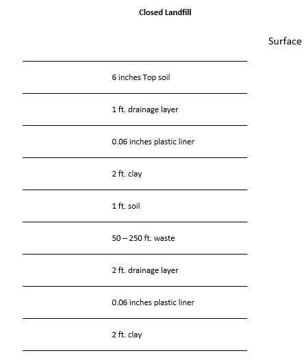 landfill layers