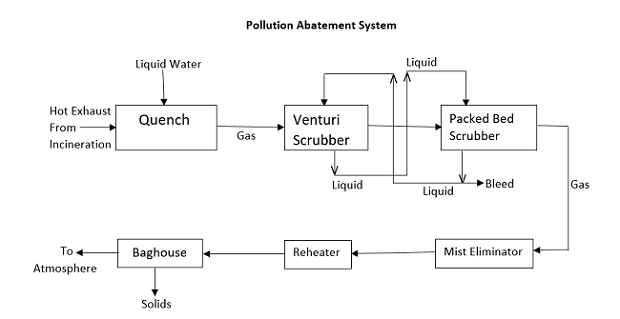 pollution abatement system block flow diagram