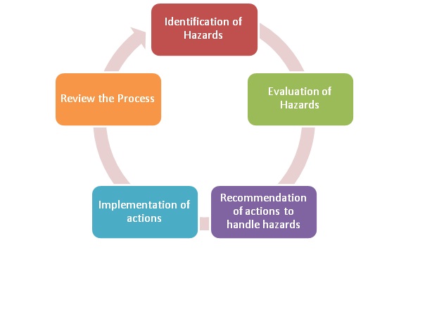 process hazard review chart