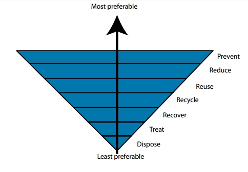 waste pyramid