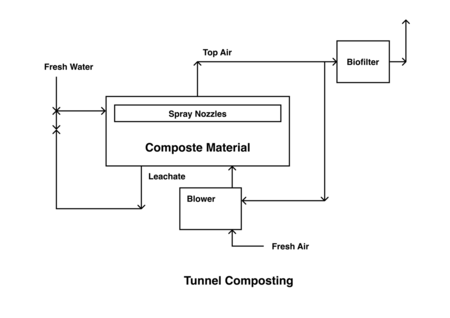 tunnel composting