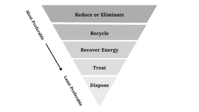 waste management heirarchy